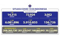 Update Covid-19 27 Juni 2022: Positif 6.081.896 Orang