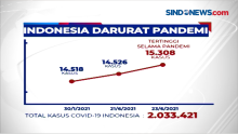 Lagi, Indonesia Catat Rekor Tertinggi Harian Covid-19