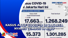 Kasus Aktif Covid-19 di Jakarta Nyaris Tembus 18 Ribu