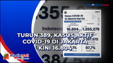 Turun 389, Kasus Aktif Covid-19 di Jakarta Kini 16.804