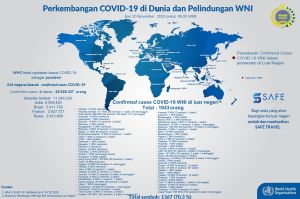 Update WNI Covid-19: 1.367 Sembuh, 419 Dirawat, 157 Meninggal