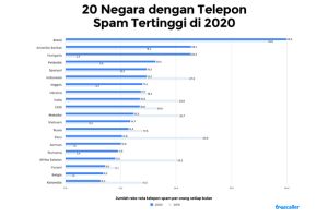 Riset Ungkap Indonesia Jadi Negara Sasaran Spam Terbanyak di Asia