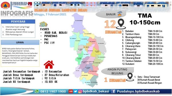 BPBD : 12 Kecamatan di Kabupaten Bekasi Terdampak Banjir