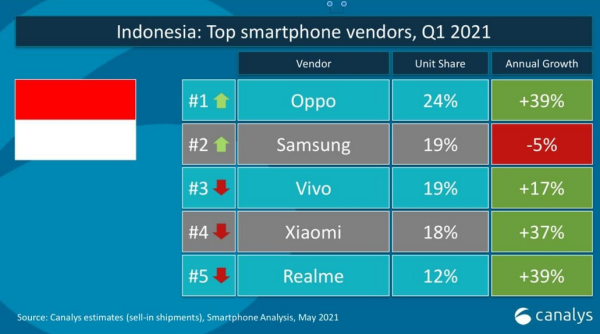 OPPO No 1 di Indonesia, Samsung di Posisi 2, Vivo Nyungsep