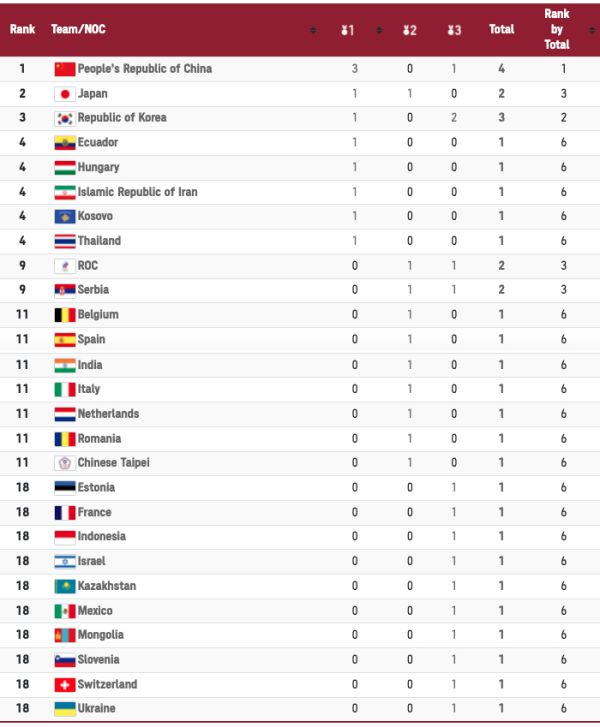 Hasil medali olimpiade 2020