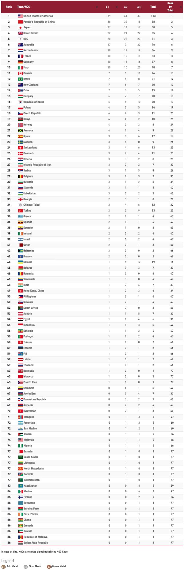 2020 olimpiade perolehan medali Daftar Perolehan