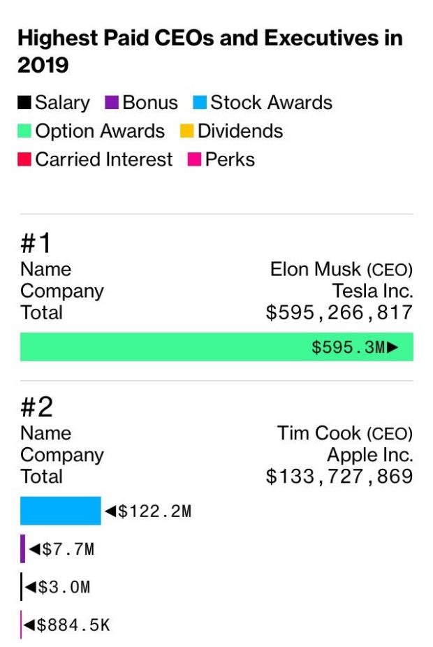 Kalahkan Tim Cook Elon Musk Adalah Ceo Dengan Pendapatan Tertinggi 2019
