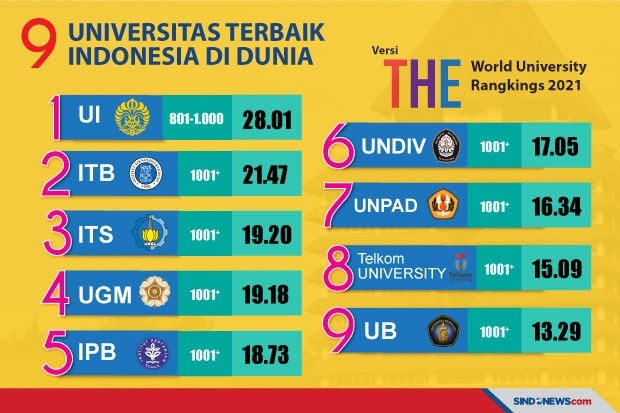 9 universitas terbaik indonesia menurut the world university rankings