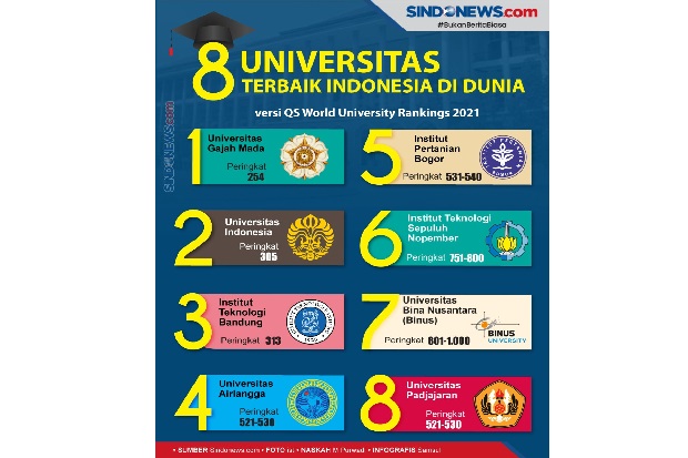 30 Universitas Terbaik Di Indonesia Versi Qs Asia University Rangking 2021
