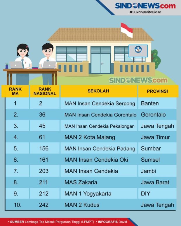 Ini 10 Madrasah Aliyah Terbaik Di Indonesia Versi Ltmp