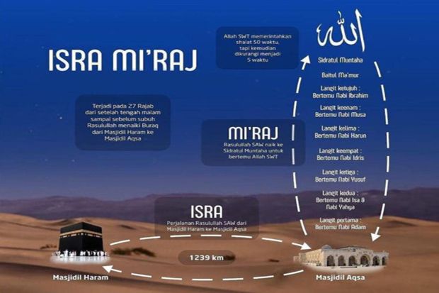 Isra Miraj (4): Nabi Muhammad Jadi Imam Sholat Bagi Para Rasul dan Bertemu Bidadari