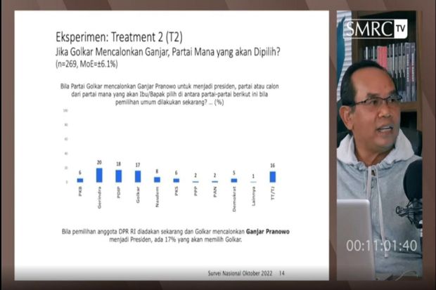 [NEWS] Calonkan Ganjar Pranowo di Pilpres 2024, Suara Golkar Bisa Naik Jadi 17%