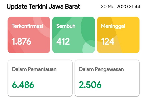 Mayoritas Desa/Kelurahan di Jawa Barat Berstatus Zona Kuning COVID-19