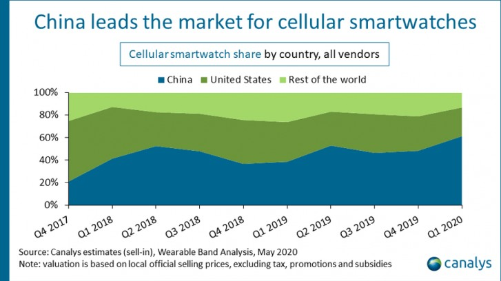 Pasar Smartwatch Global Tumbuh 12% di Q1 2020