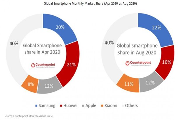 Pimpin Penjualan Ponsel Global, Samsung Perlebar Jarak dengan Huawei