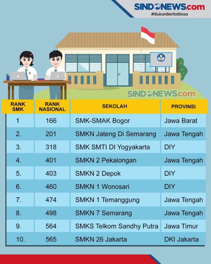 Ltmpt Rilis 10 Smk Terbaik Di Indonesia Berdasarkan Nilai Utbk Hot Sex Picture 3073