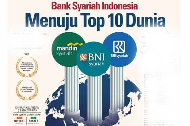 Lahirnya Bank Syariah Indonesia Bisa Bikin Pembiayaan Lebih Terjangkau dan Kompetitif