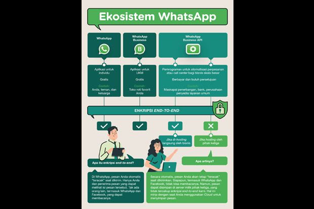 Kenali 3 Produk WhatsApp, Cara Penggunaan dan Keamanannya