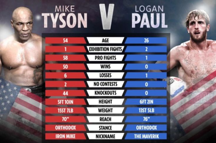Logan Paul Bersumpah Bekuk Mike Tyson, Fans: Siapkan Asuransi Jiwa!