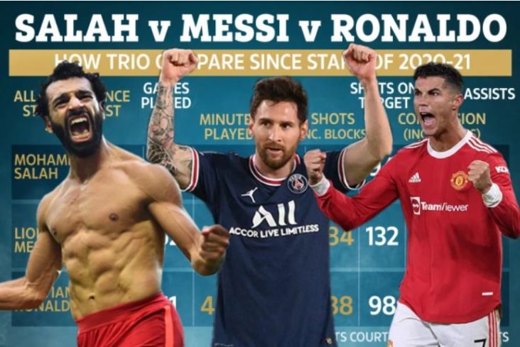 Statistik Ungkap Siapa Terbaik: Salah vs Ronaldo vs Lionel Messi