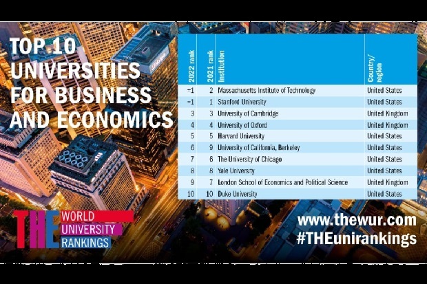 10 Universitas Terbaik Dunia bidang Bisnis dan Ekonomi versi THE WUR 2022