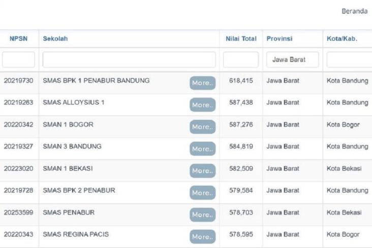 10 SMA Terbaik di Jawa Barat Berdasarkan Nilai Rata-rata UTBK 2021