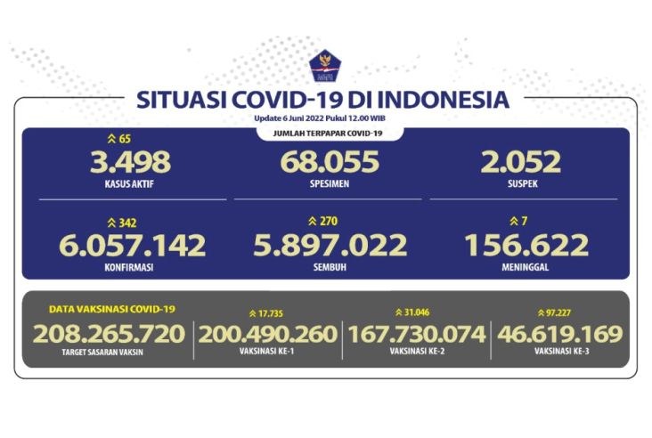 Update Senin 6 Juni 2022, Sembuh dari Covid-19 Bertambah 270 Orang