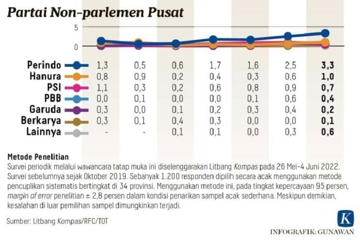 Meroket! Survei Litbang Kompas: Tembus 3,3%, Elektabilitas Partai Perindo Lampaui PPP
