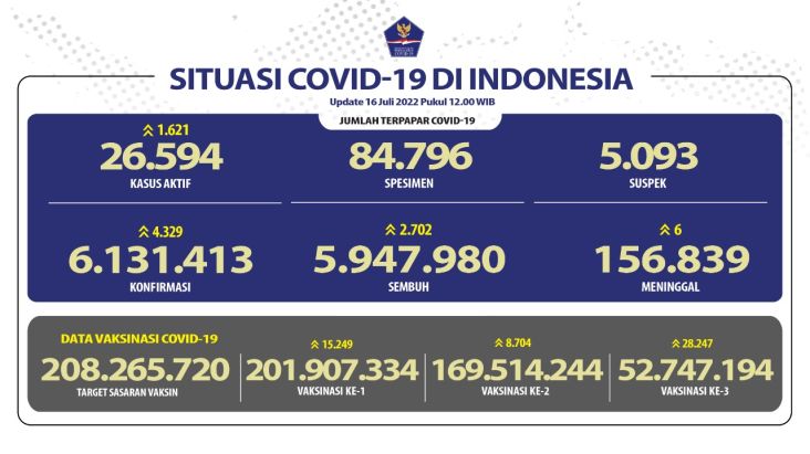 Kasus Covid-19 di Indonesia Bertambah 4.329, Meninggal 6 Orang