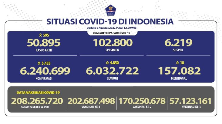 Positif Covid-19 di Indonesia Bertambah 5.455 Kasus, 10 Orang Meninggal