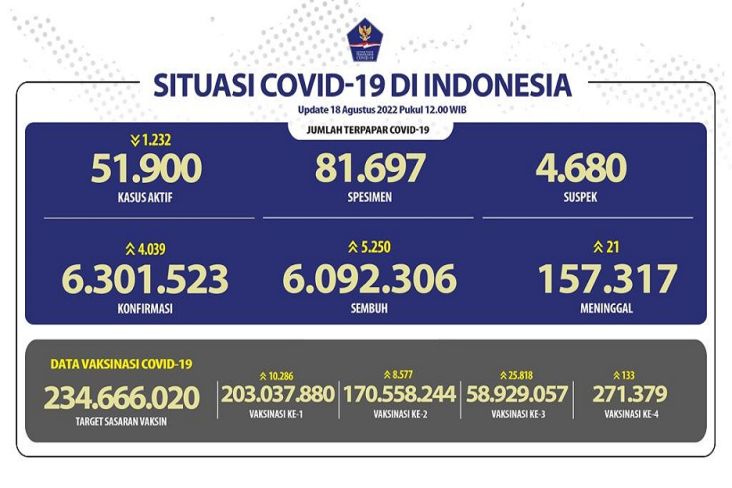 Covid-19 di Indonesia Hari Ini Bertambah 4.039 Kasus, Meninggal 21 Orang