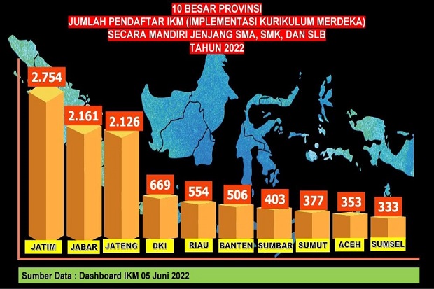 Terbanyak se-Indonesia SMA, SMK dan SLB di Jatim Terapkan IKM Mandiri