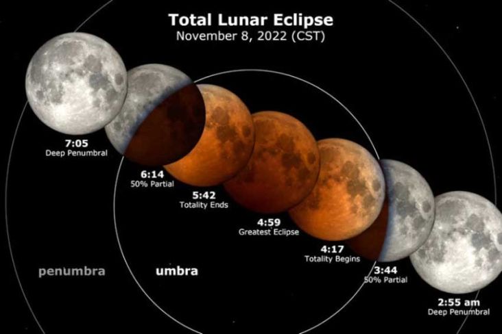 5 Fakta Menarik Gerhana Bulan Total pada 8 November 2022, Nomor 4 Punya Julukan Unik