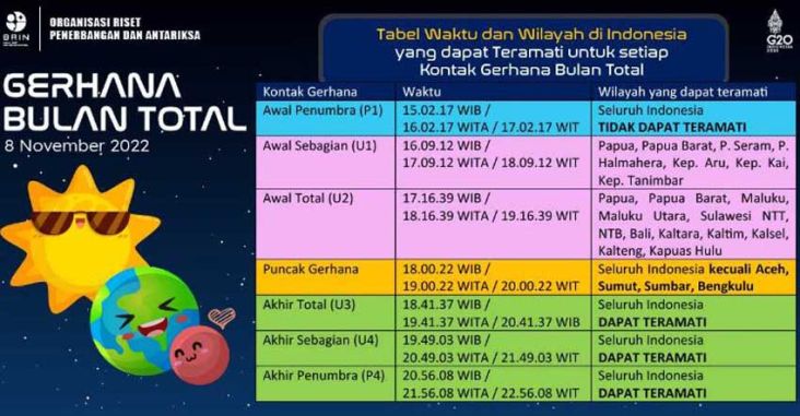 Ini Waktu dan Wilayah di Indonesia untuk Mengamati Gerhana Bulan Total 8 November 2022