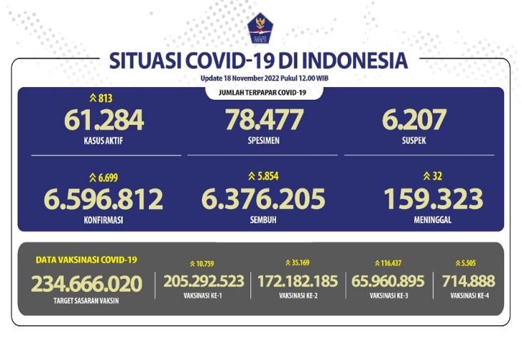 Covid-19 di Indonesia Hari Ini Bertambah 6.699 Kasus, Meninggal 32 Orang