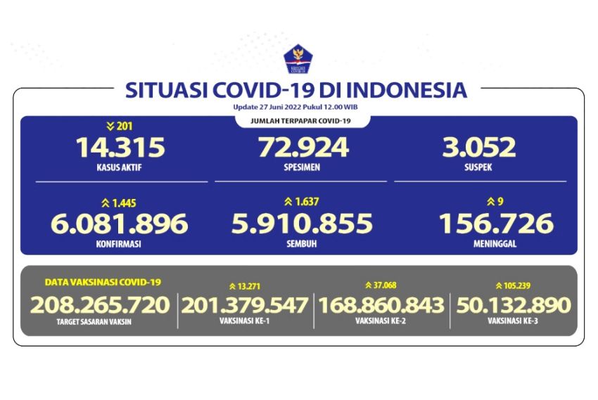 Update Covid-19 27 Juni 2022: Positif 6.081.896 Orang