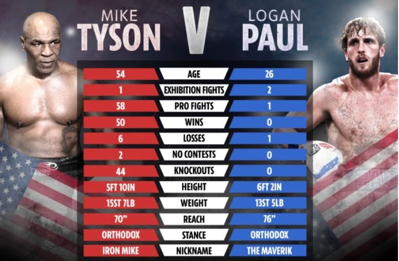 Mike Tyson vs Logan Paul Duel Risiko Tinggi Beda Usia 29 Tahun!