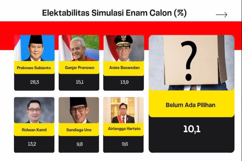 Survei Capres 2024, Elektabilitas Prabowo Masih Tertinggi, Ganjar Runner Up