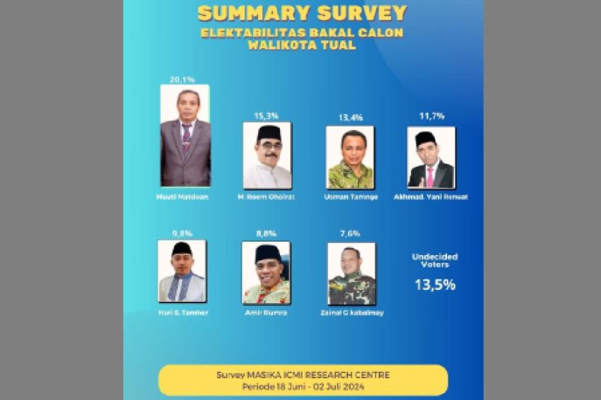 Survei Pilkada Tual, Elektabilitas Muuti Matdoan Tertinggi sebagai Bakal Calon Wali Kota