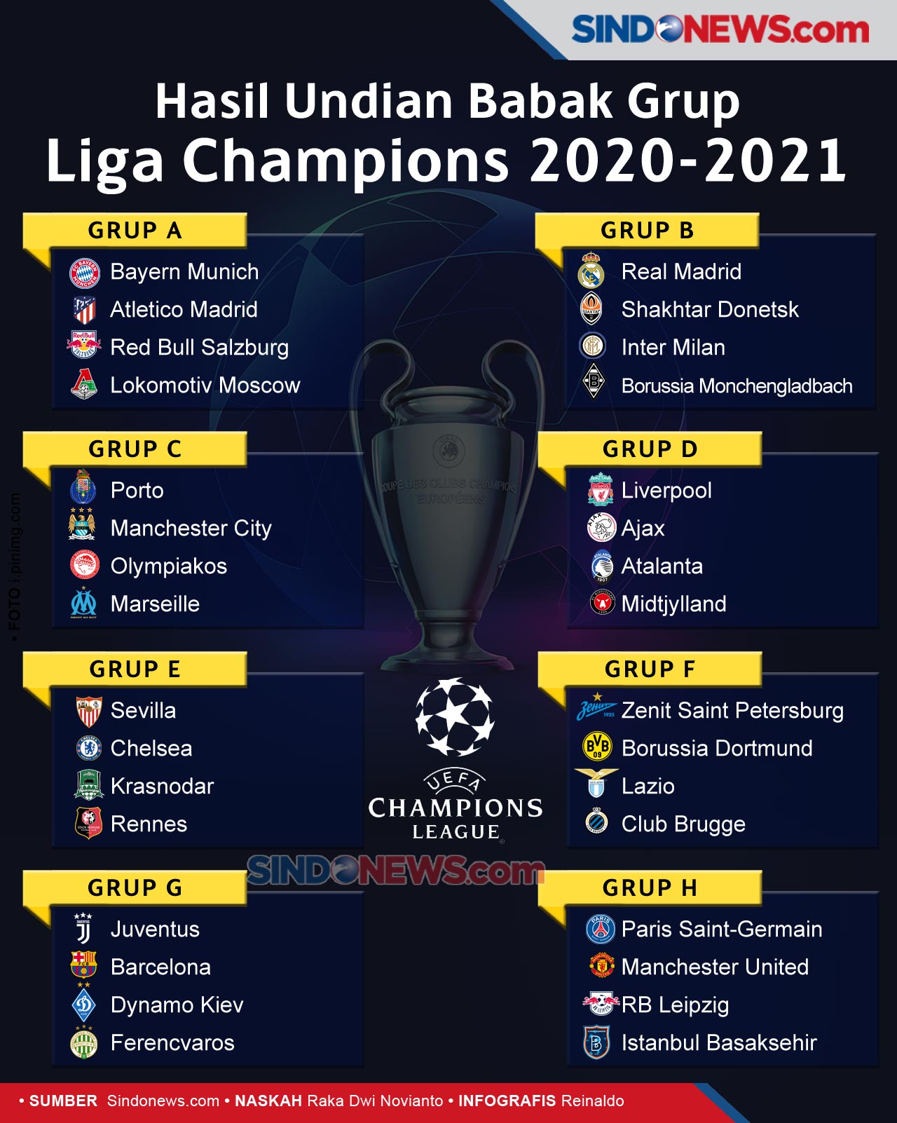 SINDOgrafis: Hasil Undian Babak Grup Liga Champions 2020 ...