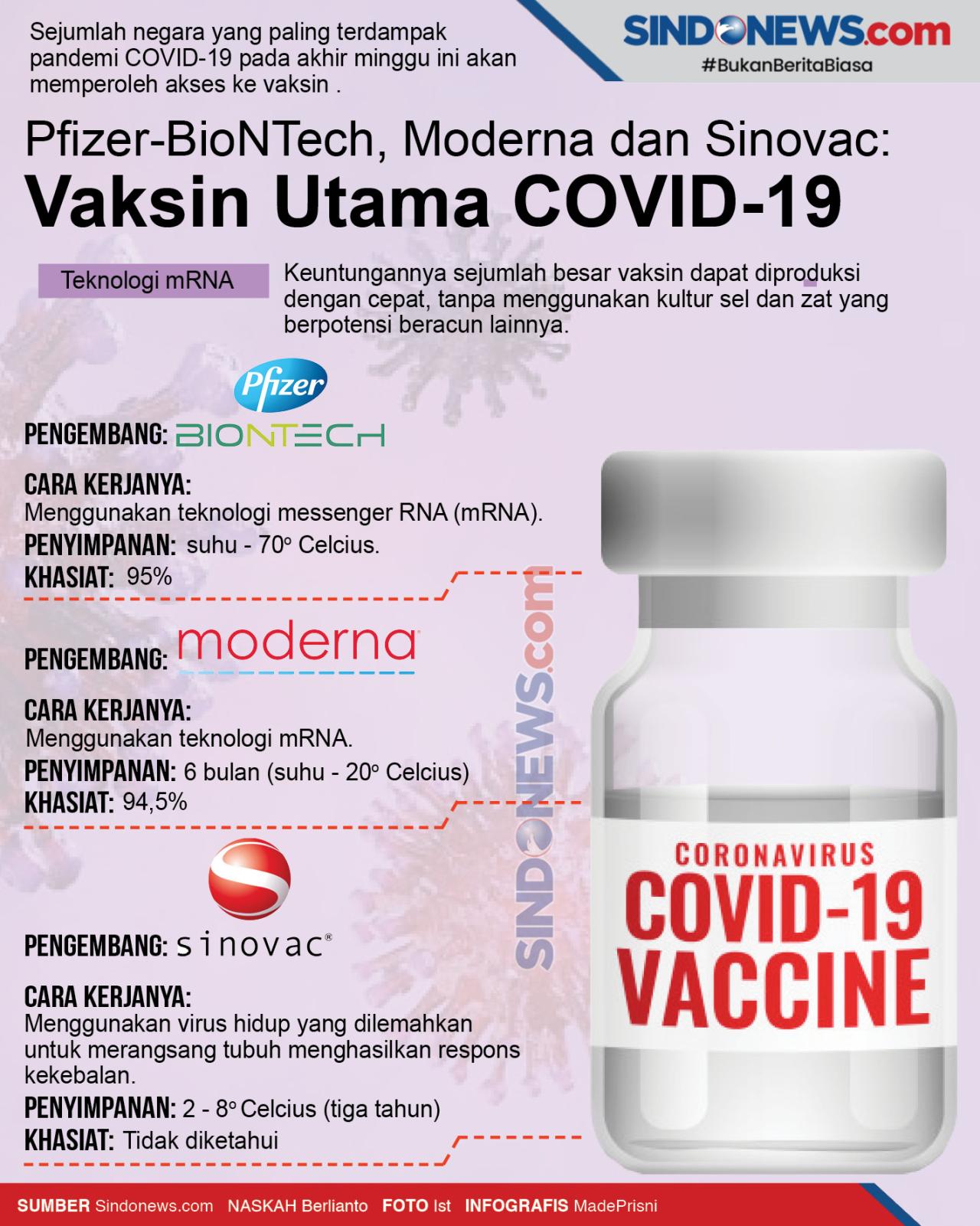 SINDOgrafis: Pfizer-BioNTech, Moderna dan Sinovac: Vaksin ...