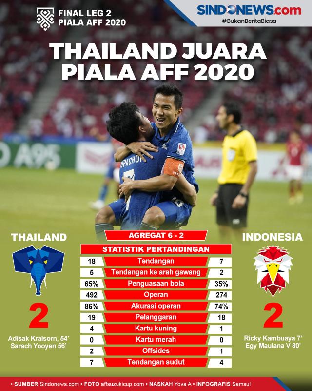Sindografis Leg 2 Final Piala Aff 2020 Thailand Keluar Sebagai Juara