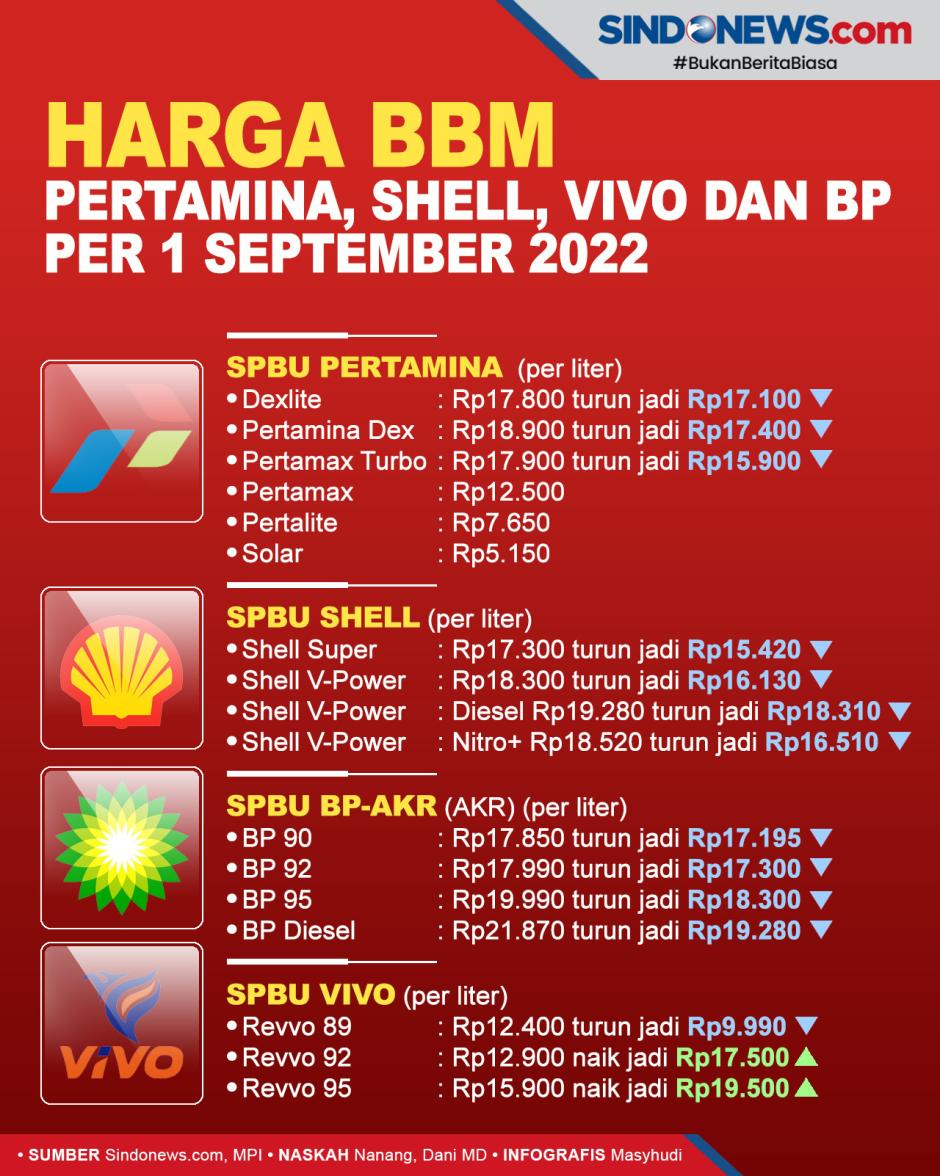 Perbandingan Harga BBM Pertamina Vs Shell
