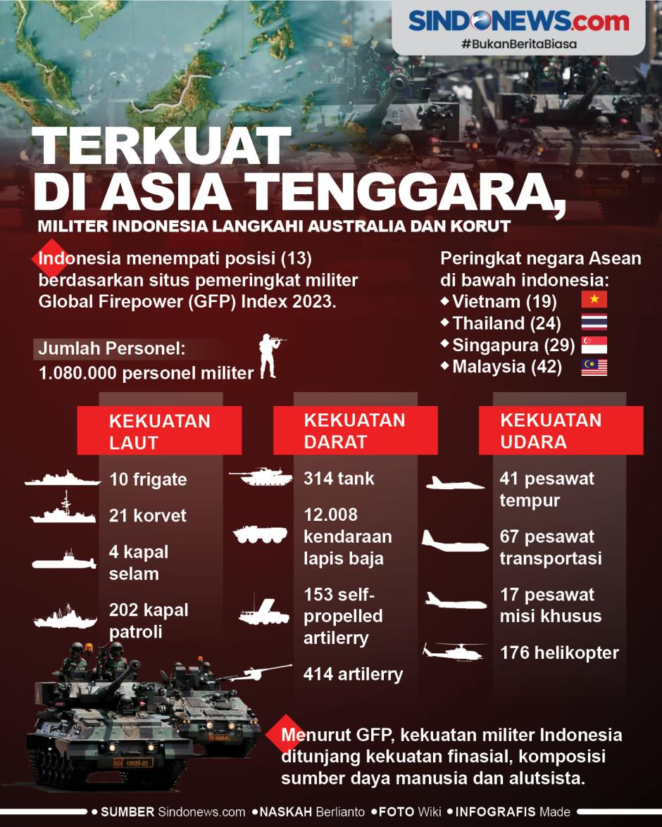 SINDOgrafis: Terkuat di Asia Tenggara, Militer Indonesia Langkahi Australia  dan Korut