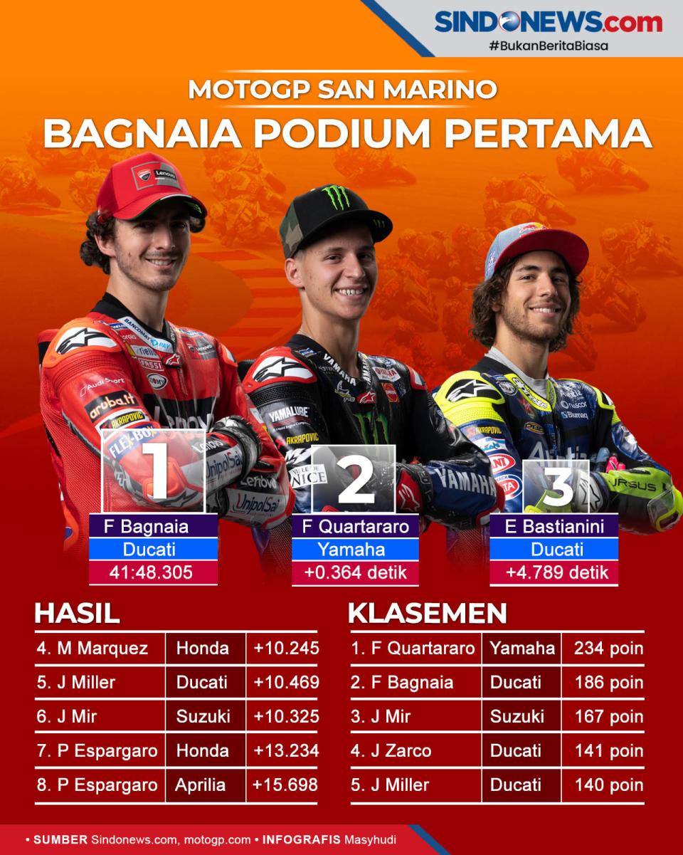 SINDOgrafis Hasil MotoGP San Marino 2021 Franncesco Bagnaia Podium Pertama
