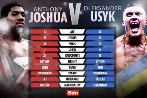 Duel Ulang Anthony Joshua vs Oleksandr Usyk Digelar Juni