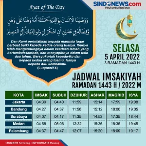 Jadwal Imsakiyah Jakarta, Bandung, Surabaya Selasa 5 April 2022