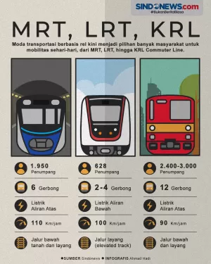 Mengenal Perbedaan antara MRT, LRT dan KRL Commuter Line