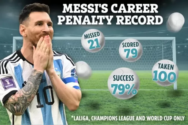Rekor Lionel Messi dan Statistik Penalti yang Mengejutkan